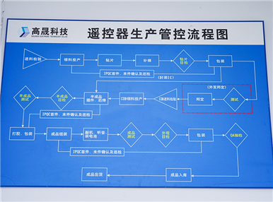 生產(chǎn)管理流程